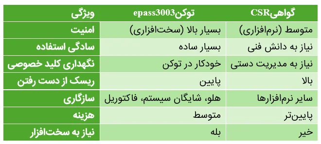 تصویر مقایسه‌ای (comparison) بین توکن سخت‌افزاری و فایل CSR، به صورت جدول گرافیکی با آیکون‌های مزایا و معایب