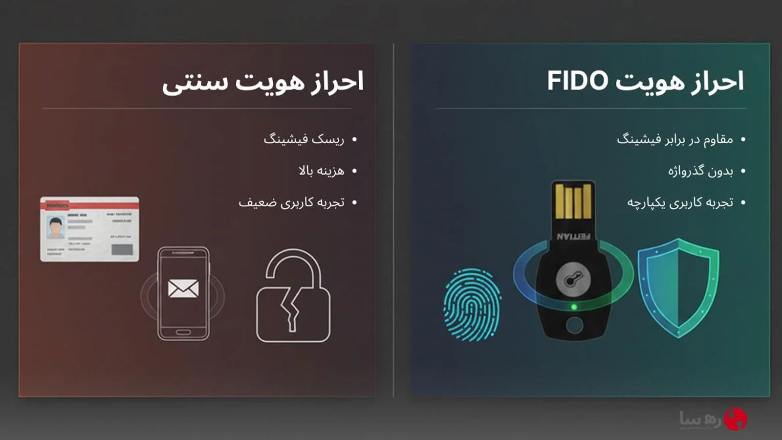 مقایسه احراز هویت سنتی و مدرن در هویت دیجیتال؛ نمایش کد ملی، پیامک و رمز عبور در برابر احراز هویت چندعاملی و زیرساخت هویت امن